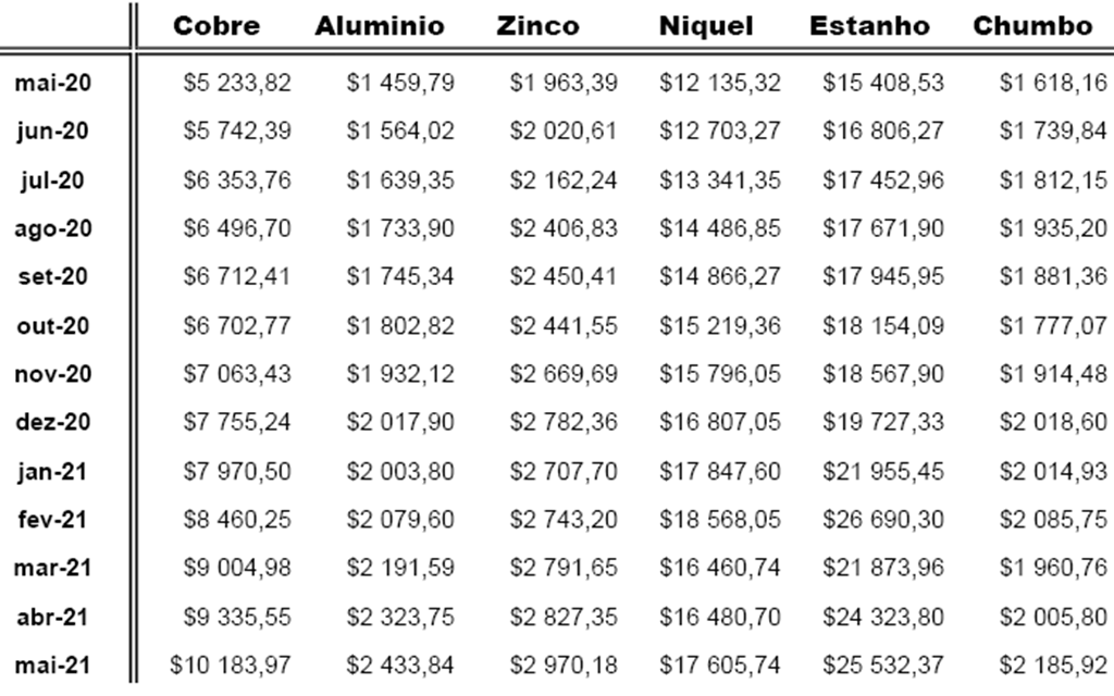 Flutuação de preços de matérias-primas nos últimos doze meses. Dados AIMMAP. Foto: AIMMAP