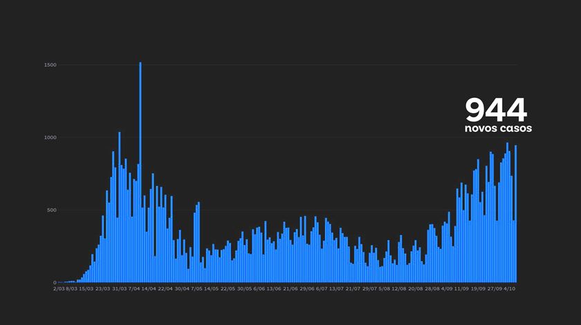 Casos diários de covid-19 em Portugal no dia 7 de outubro de 2020 Imagem:RR