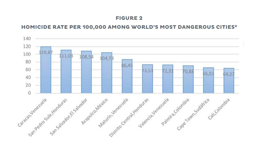 As 10 cidades mais violentas do mundo, com base na taxa de homicídio por cada 100 mil habitantes. Foto: Relatório "Crime e Violência: Obstáculos para o desenvolvimento das cidades da América Latina e das Caraíbas", BID