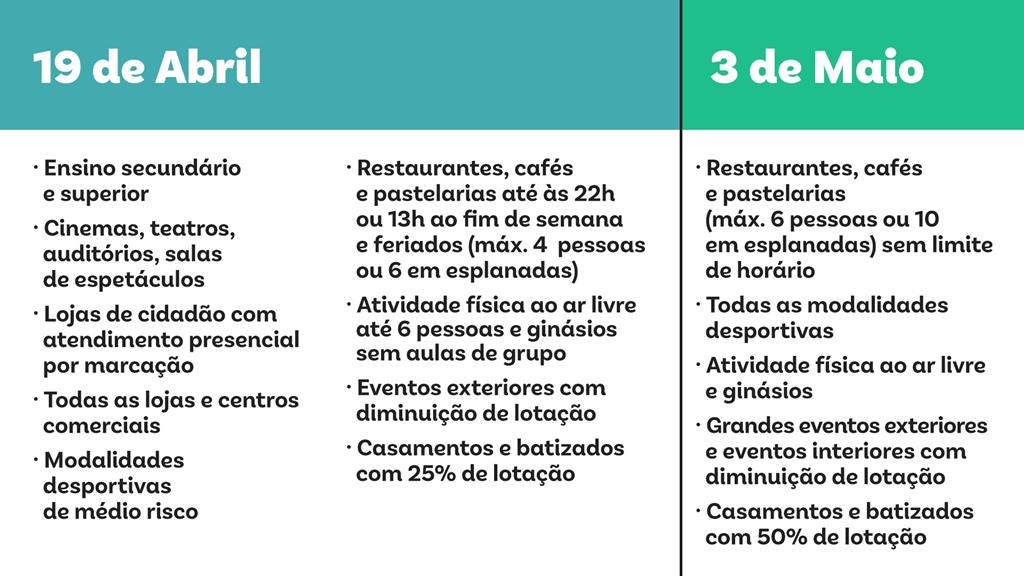 Terceira e quarta fases do plano de desconfinamento apresentado pelo Governo Infografia: Rodrigo Machado