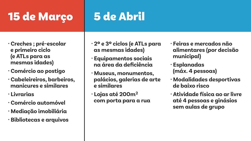 Primeira e segunda fases do plano de desconfinamento apresentado pelo Governo Infografia: Rodrigo Machado