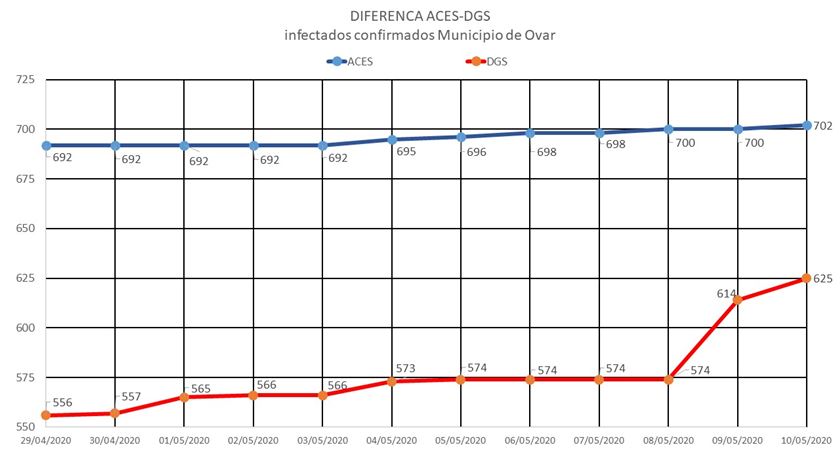 Diferença de dados anunciados pela DGS e pelo concelho de Ovar, num gráfico partilhado pelo autarca Salvador Malheiro no Twitter
