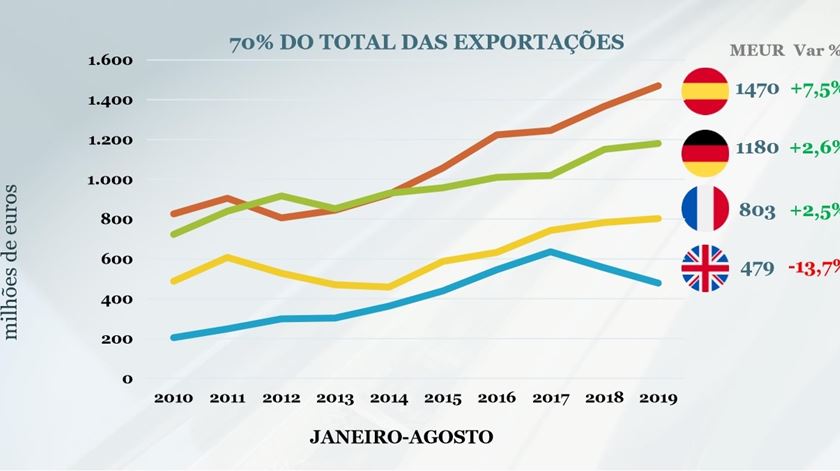 Exportações de componentes automóveis produzidos em Portugal por destino. Fonte: AFIA