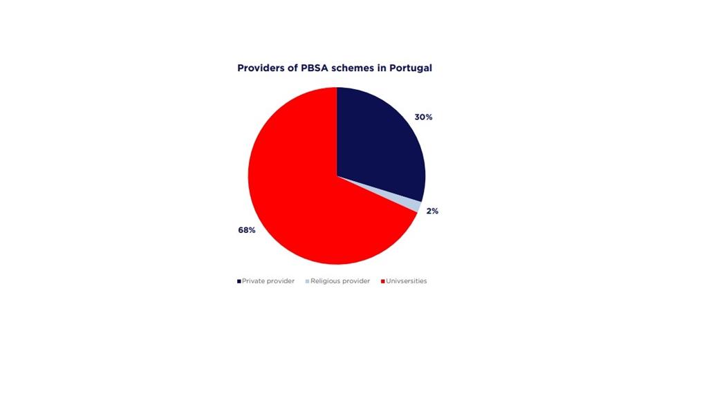 Residências para estudantes em Portugal. Fonte: Cushman & Wakefield