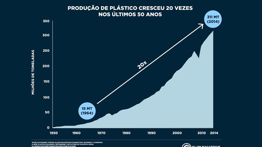 Evolução na produção de plástico desde 1950. Fonte: Ellen Macarthur Foundation