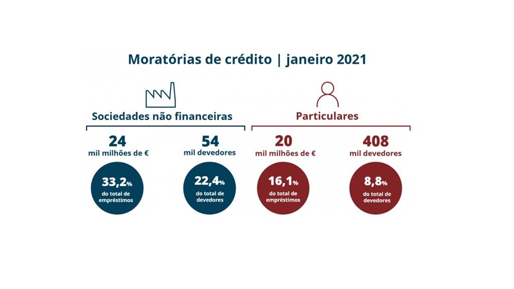 Fonte: Banco de Portugal