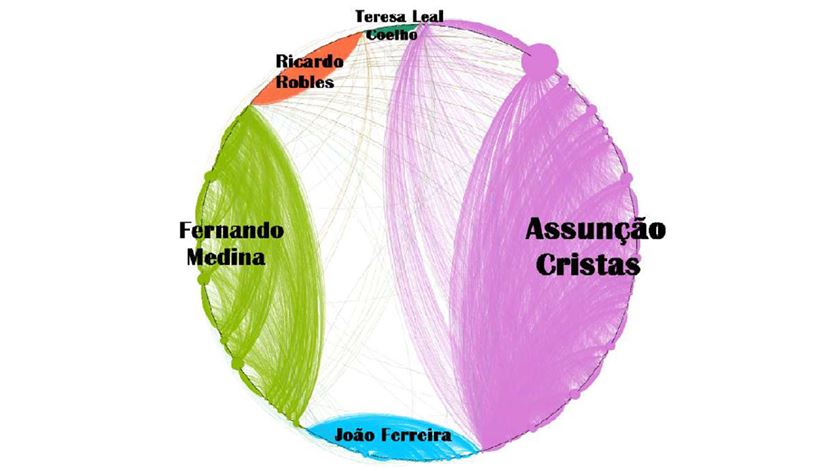 Rede de interacções dos candidatos. Cada linha representa uma interacção - “like”, partilha ou comentário. Fonte: Trend.Info/Sérgio Denicoli
