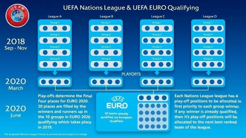 Assim funcionam os "play-offs" da Liga das Nações. Foto: UEFA