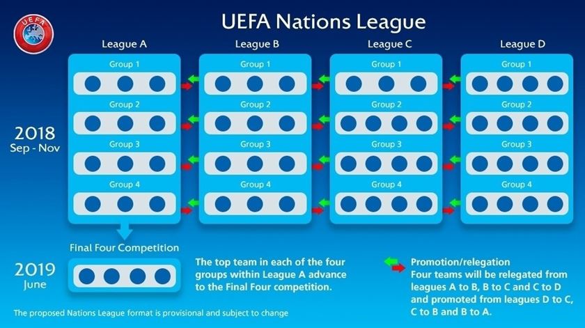 Assim funcionam as divisões, grupos e fase final da divisão A. Foto: UEFA