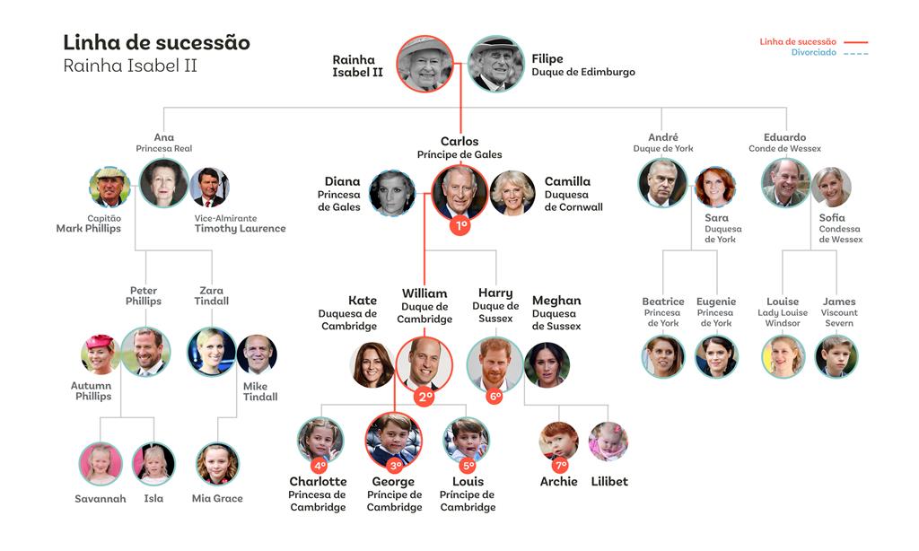 Linha de sucessão da família real britânica. Infografia: Rodrigo Machado/RR