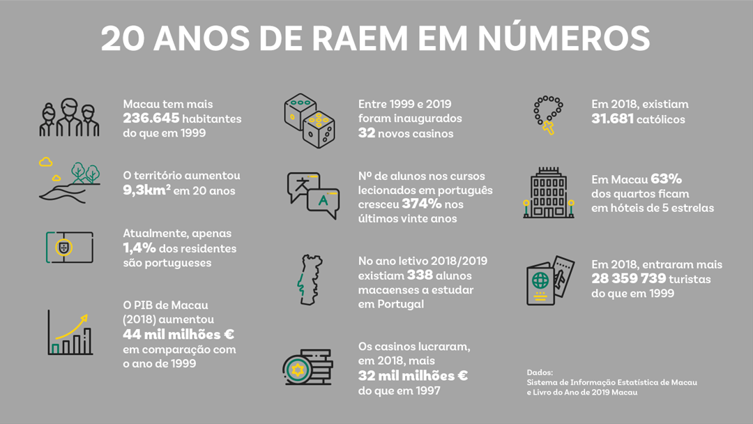 20 anos de Região Administrativa Especial de Macau (RAEM) em números. Infografia: Rodrigo Machado/RR