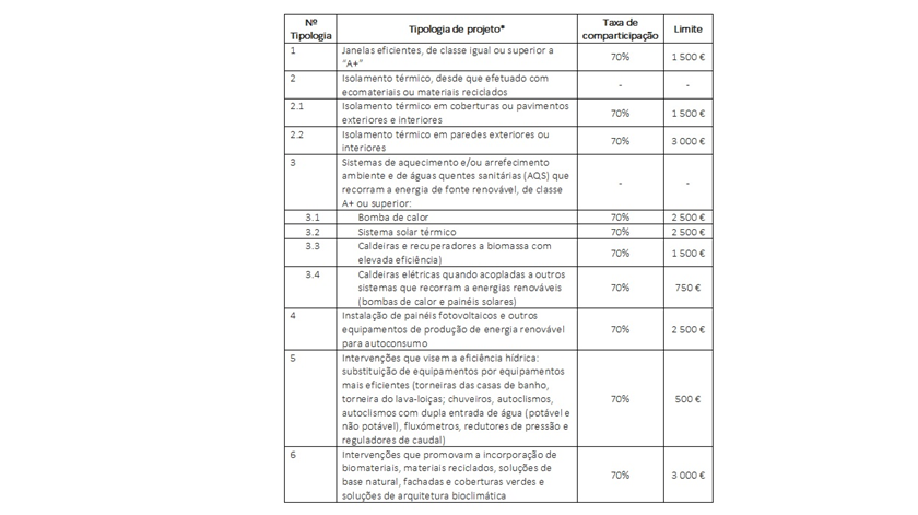 Taxas de comparticipação. Quadro: Fundo Ambiental, República Portuguesa