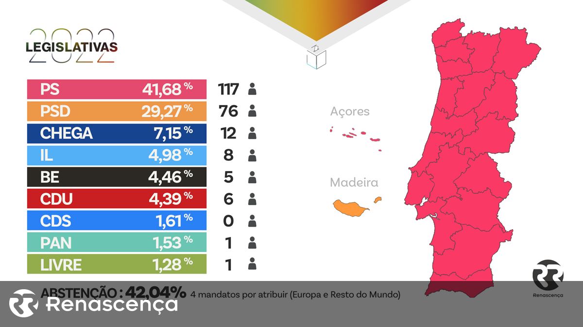 Resultados eleitorais das Legislativas 2022. Da maioria absoluta do PS