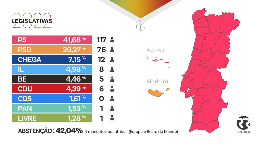 Resultados eleitorais das Legislativas 2022. Da maioria absoluta do PS