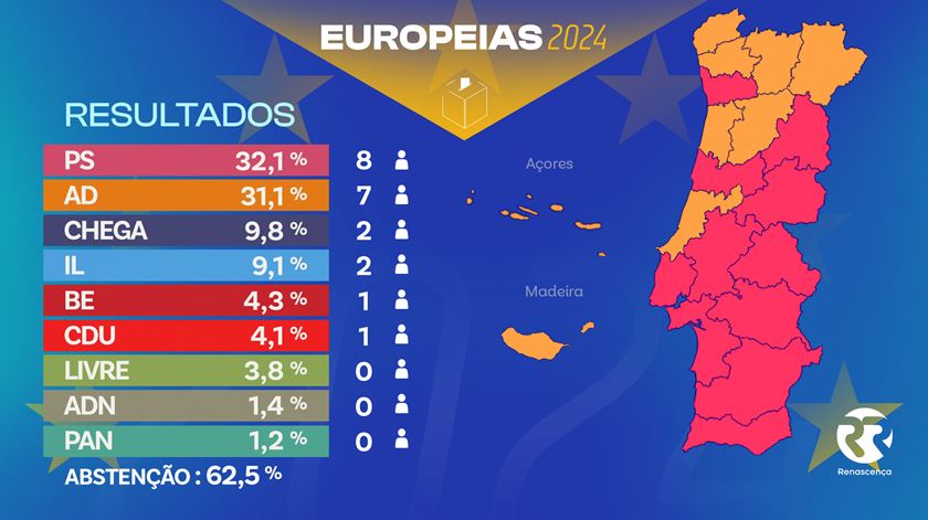 Veja os resultados das eleições europeias na Renascença