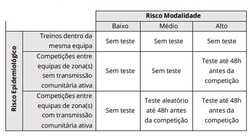 Normas da DGS sobre risco de contágio de Covid-19 por modalidade desportiva Fonte: DGS