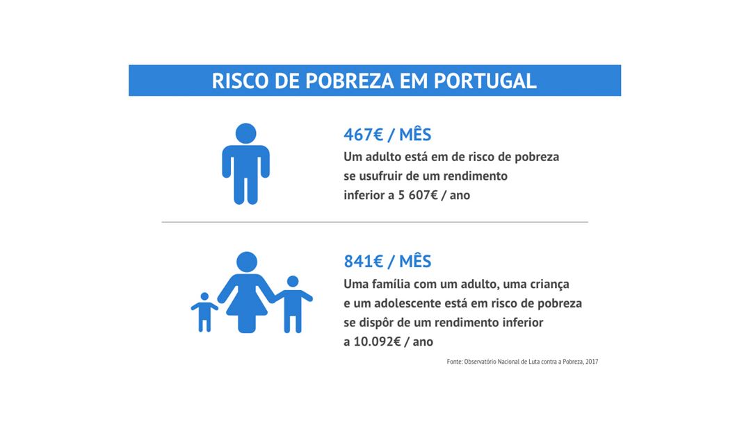 Fonte: Observatório Nacional de Luta Contra a Pobreza. Infografia: Joana Bourgard/RR