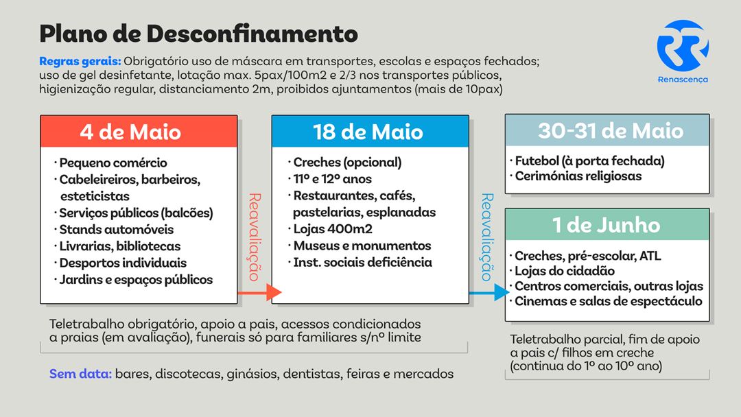 Plano apresentado pelo Governo para o regresso progressivo à normalidade Infografia: Rodrigo Machado/RR