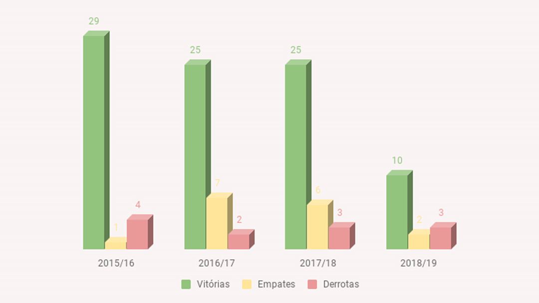 Resultados dos jogos do Benfica no campeonato, sob o comando de Rui Vitória. Fonte: Transfermarkt