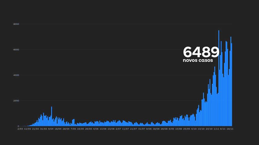 Há mais 6.489 casos de Covid-19 e 61 mortos em Portugal.  Imagem:RR