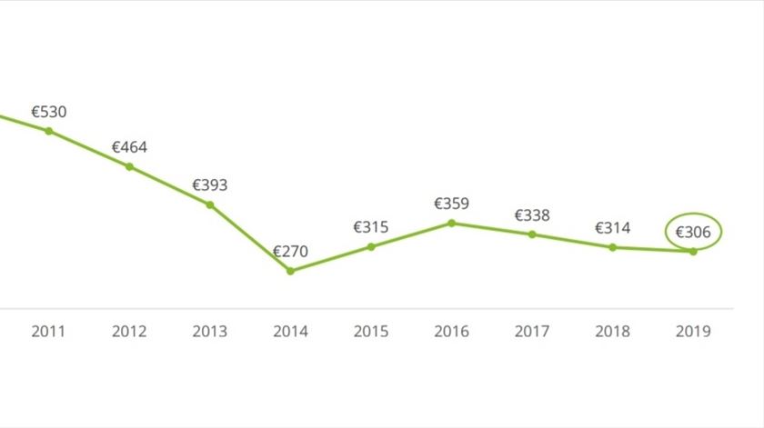 Evolução da tendência de despesas para o Natal em Portugal (excluindo viagens). Fonte: Deloitte