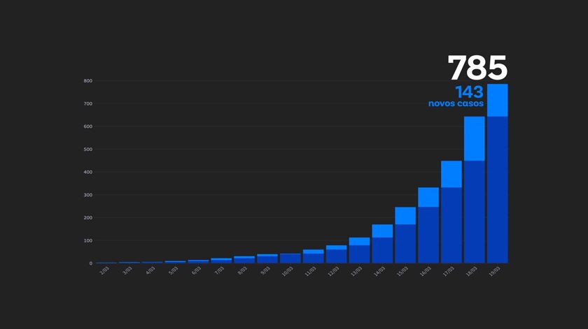 Gráfico de atualização do números de infetados com o novo coronavírus em Portugal a 19 de março de 2020 Ilustração: Rodrigo Machado