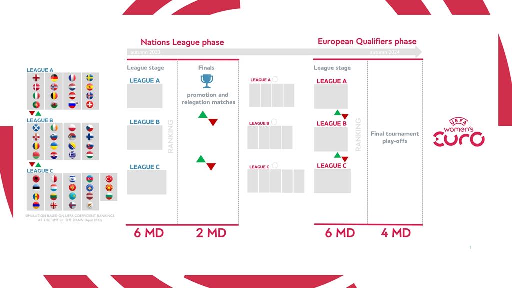 UEFA lança Liga das Nações feminina em 2023